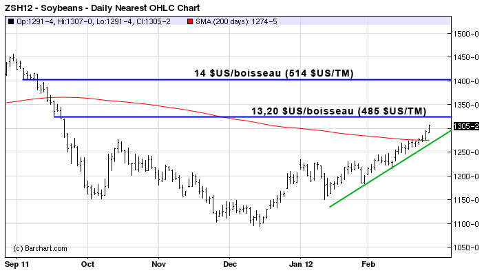 Soy tech MT 28 fev 12